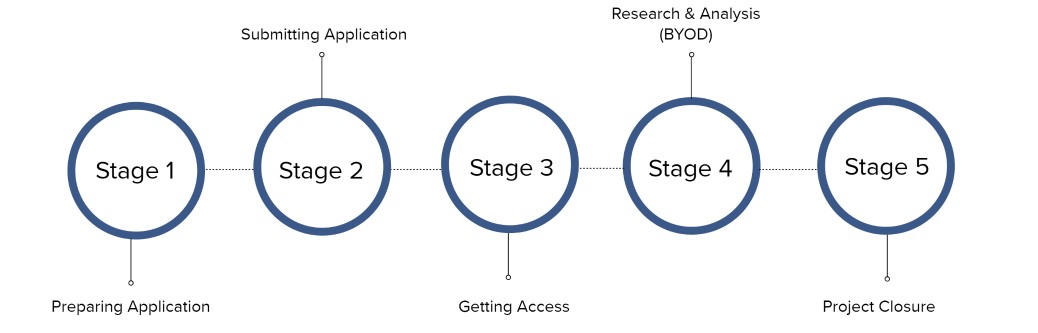 Org Project Life Cycle